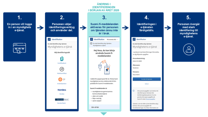 Schema över hur suomi.fi-meddelanden tas i bruk.